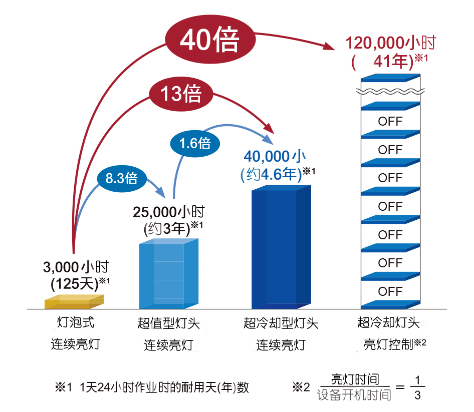 uvled印刷光源優(yōu)勢13048834002