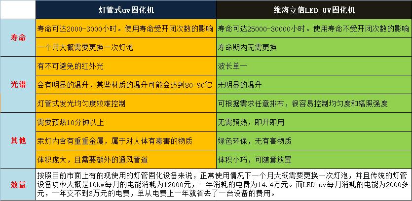 UVLED光源的優(yōu)勢(shì)13048834002