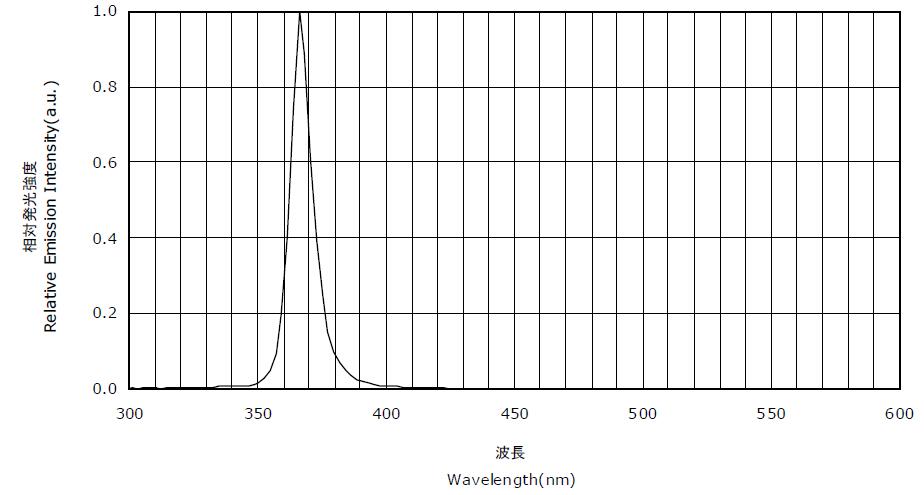uvled固化機的波長