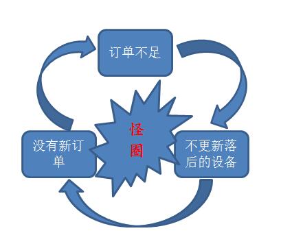微小企業(yè)生產(chǎn)線狀怪圈