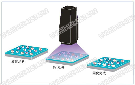 UVLED固化原理 UVLED固化原理