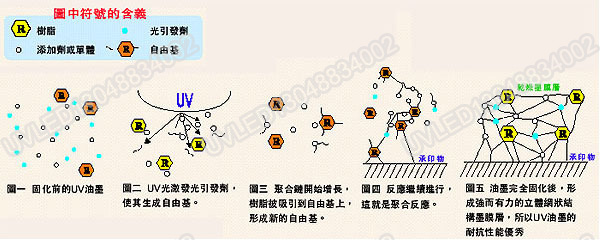 UVLED固化原理圖13048834002